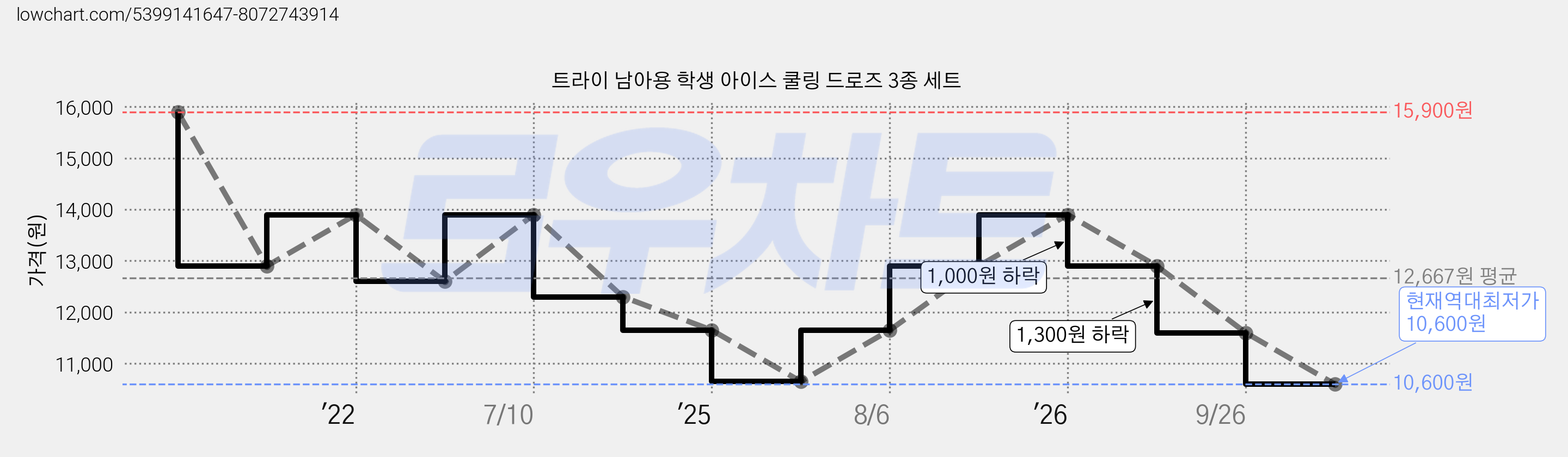 트라이 남아용 학생 아이스 쿨링 드로즈 3종 세트 가격 변동 차트, 현재가 10,600원, 역대최저가