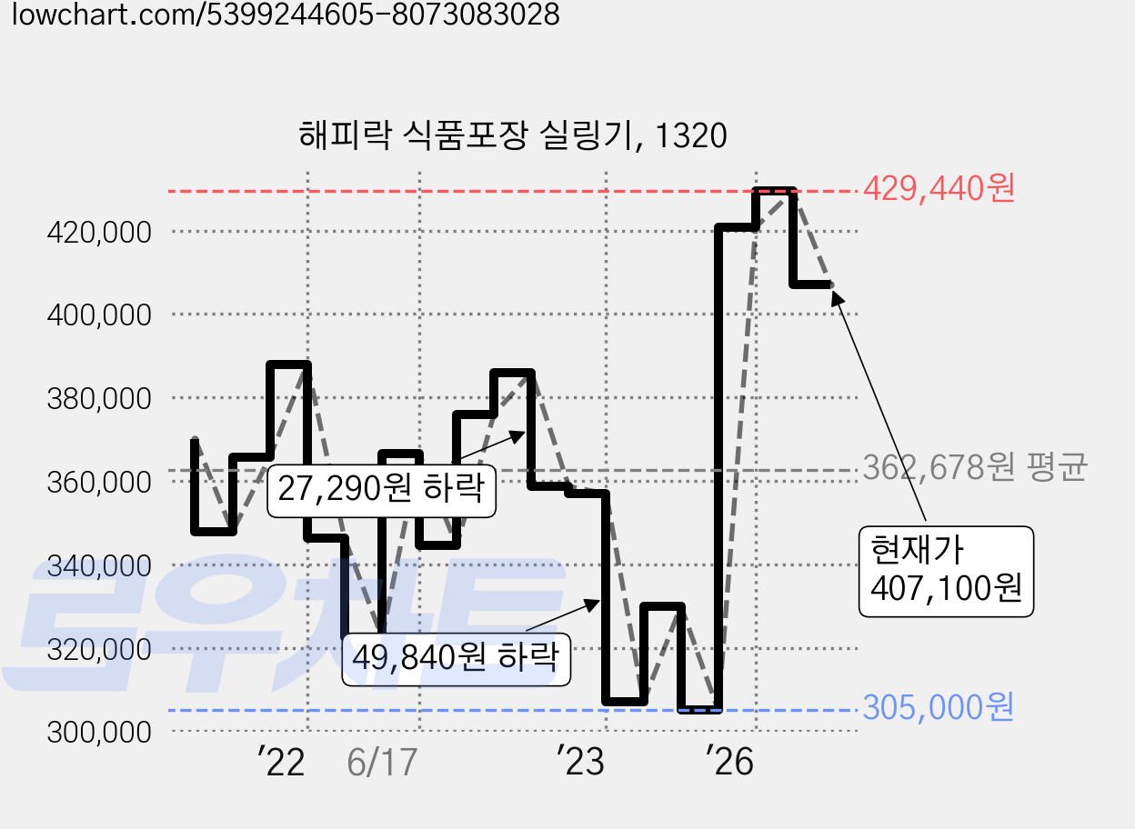 해피락 식품포장 실링기, 1320 가격 변동 차트, 현재가 407,100원, 관측 최저가 295,000원