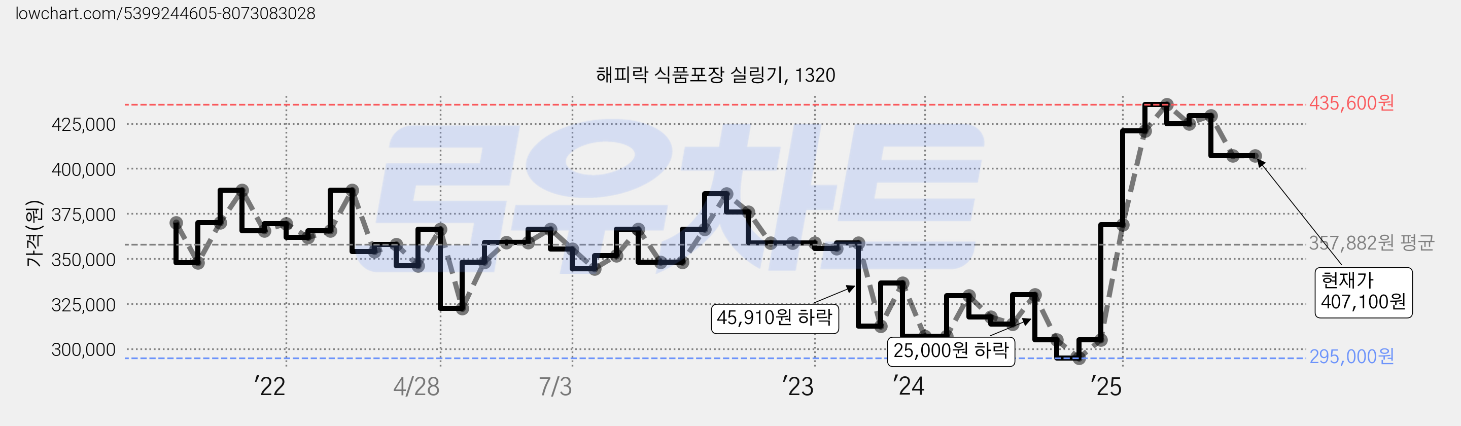 해피락 식품포장 실링기, 1320 가격 변동 차트, 현재가 407,100원, 관측 최저가 295,000원