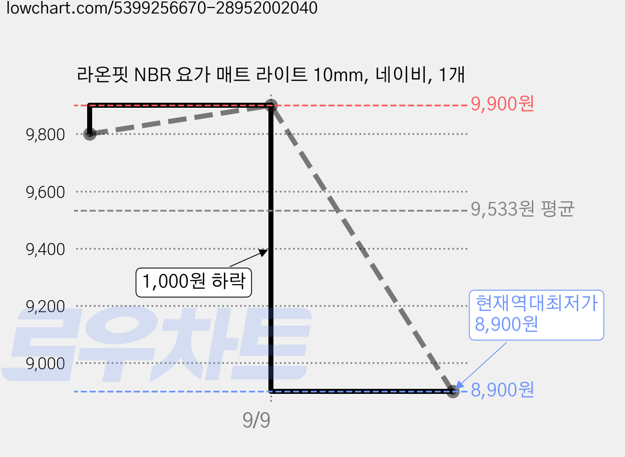 라온핏 NBR 요가 매트 라이트 10mm, 네이비, 1개 가격 변동 차트, 현재가 8,900원, 역대최저가
