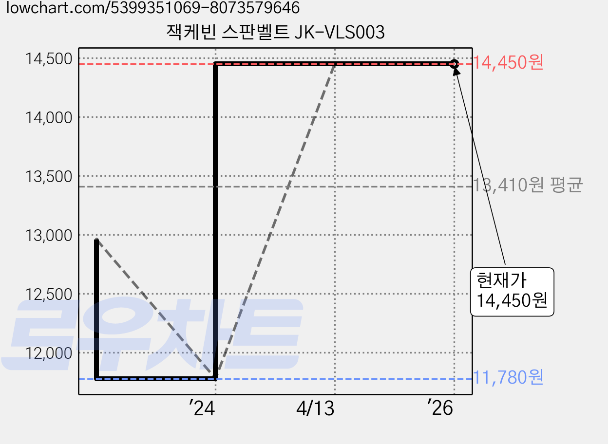 잭케빈 스판벨트 JK-VLS003 가격 변동 차트, 현재가 14,450원, 역대최저가