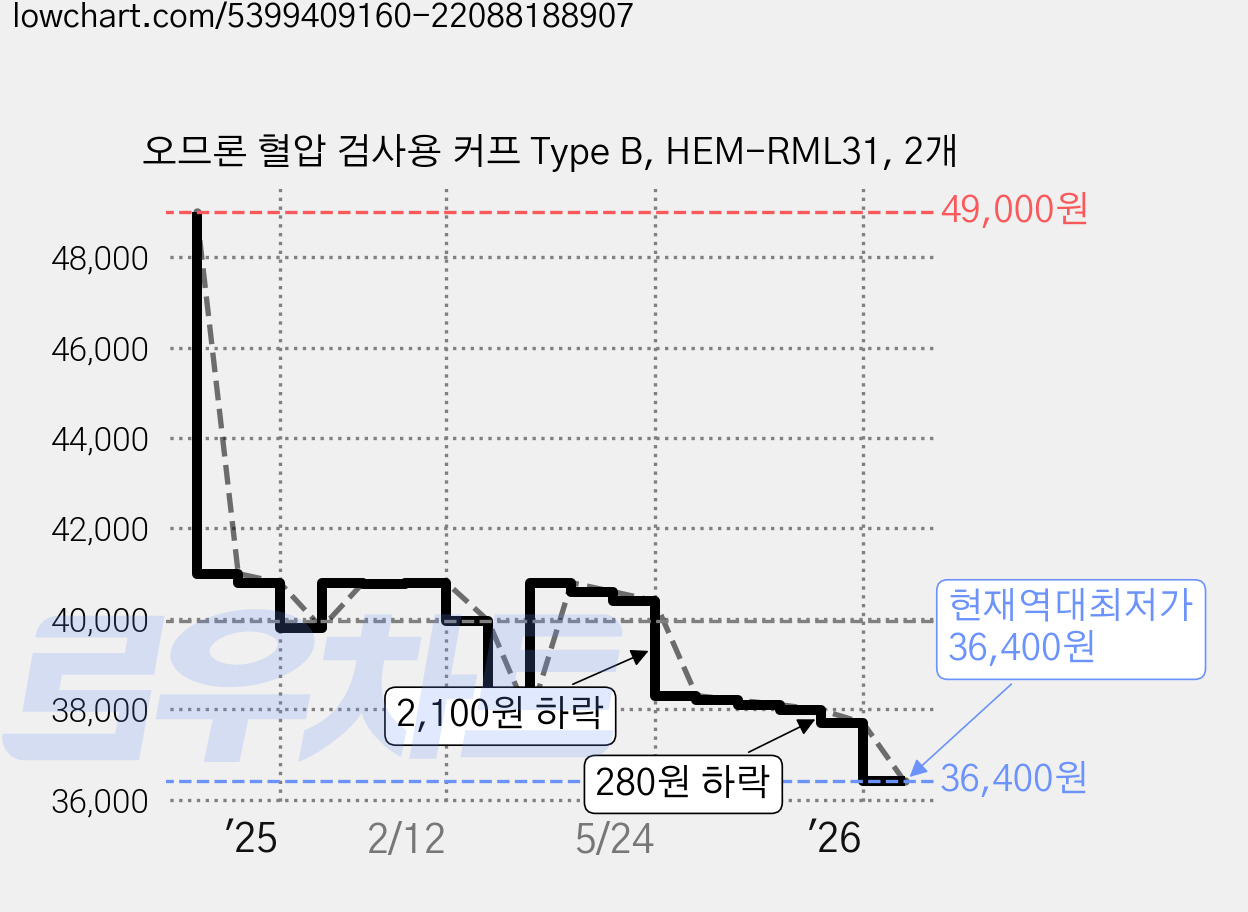 오므론 혈압 검사용 커프 Type B, HEM-RML31, 2개 가격 변동 차트, 현재가 36,400원, 역대최저가