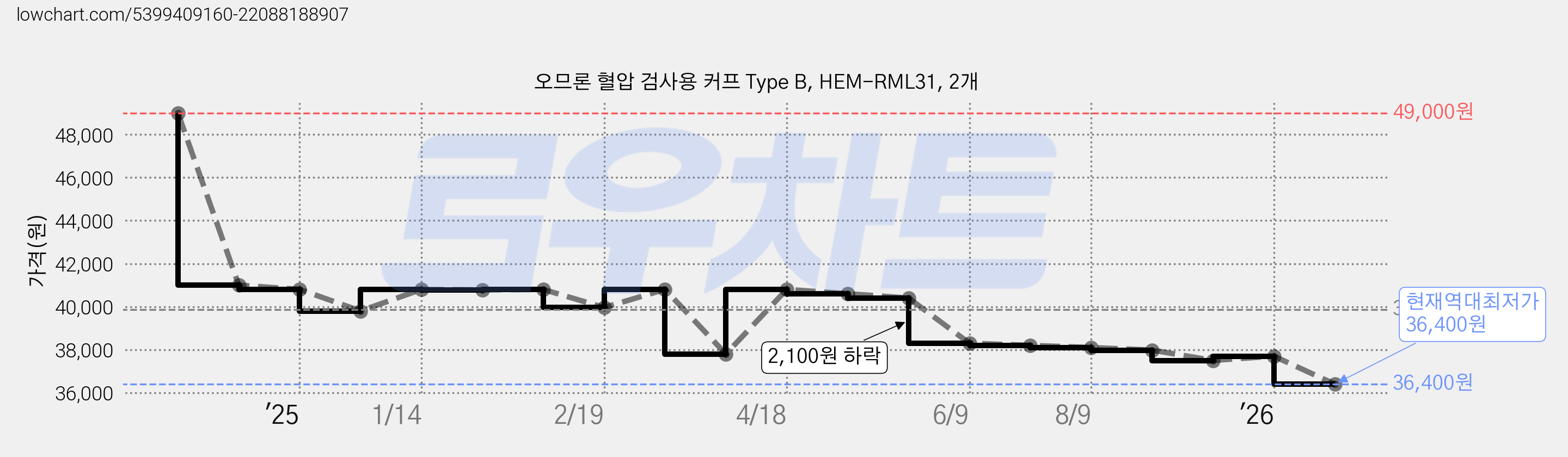 오므론 혈압 검사용 커프 Type B, HEM-RML31, 2개 가격 변동 차트, 현재가 36,400원, 역대최저가