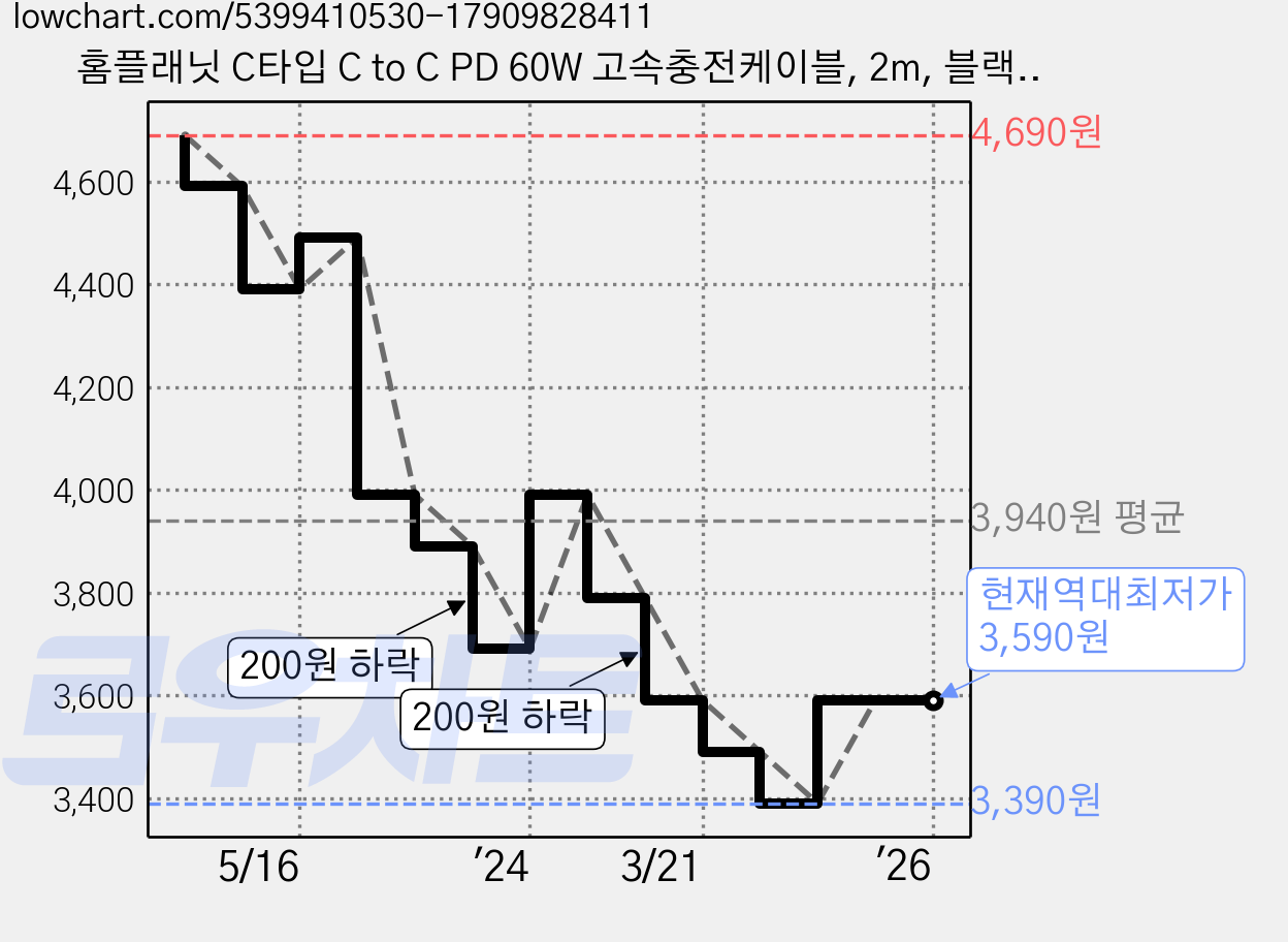 홈플래닛 C타입 C to C PD 60W 고속충전케이블, 2m, 블랙, 1개 가격 변동 차트, 현재가 3,590원, 역대최저가