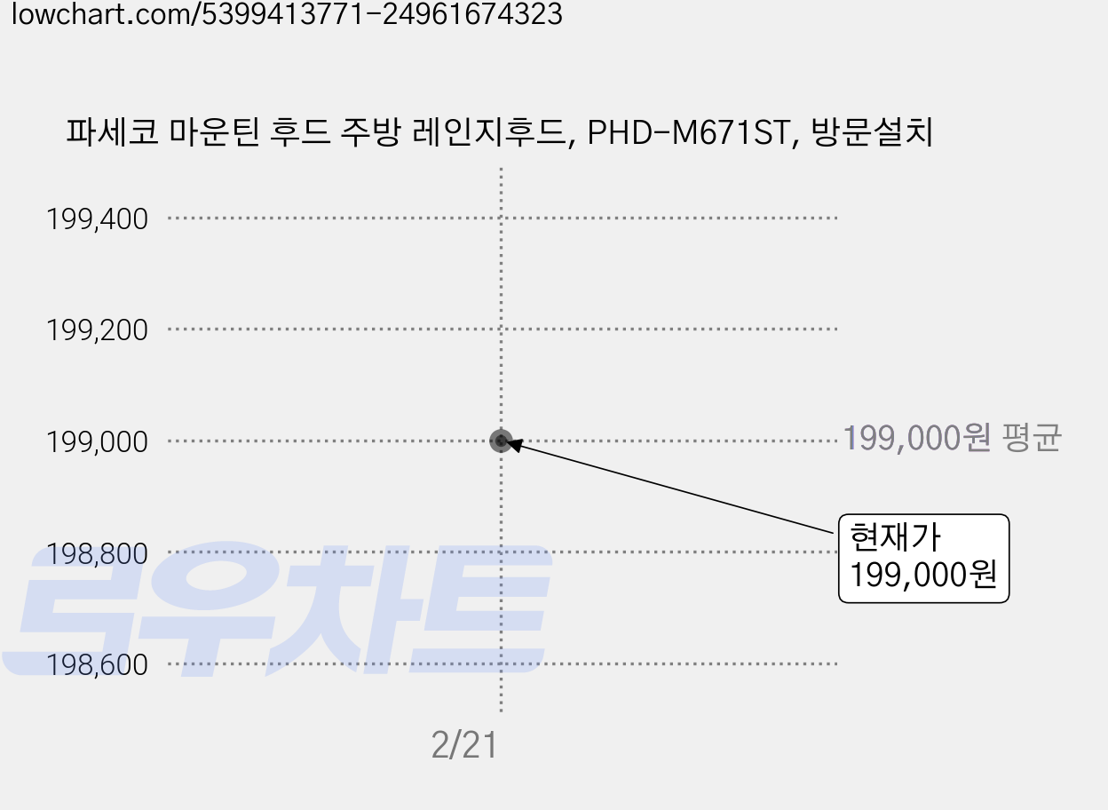 파세코 마운틴 후드 주방 레인지후드, PHD-M671ST, 방문설치 가격 변동 차트, 현재가 199,000원