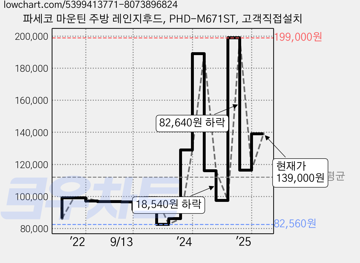 파세코 마운틴 주방 레인지후드, PHD-M671ST, 고객직접설치 가격 변동 차트, 현재가 139,000원, 관측 최저가 82,560원