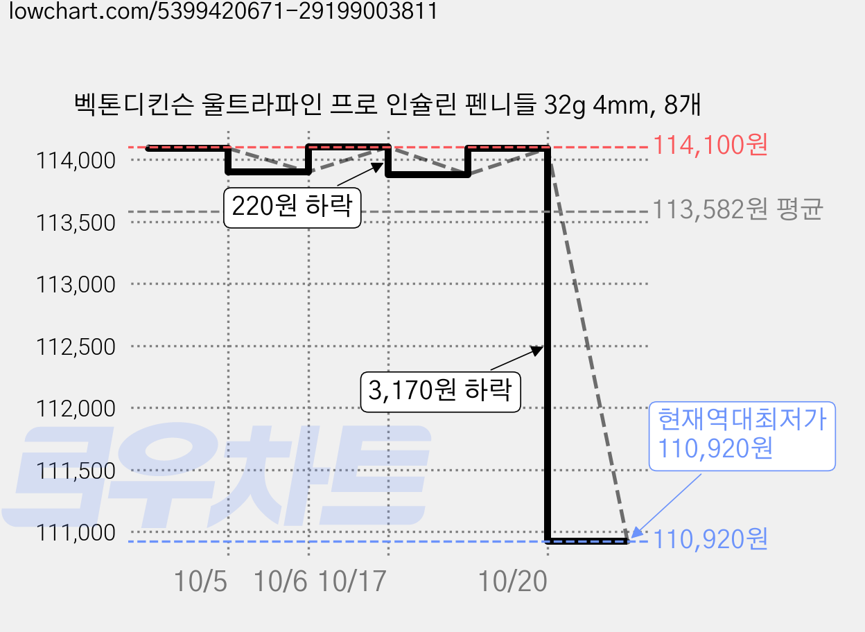 벡톤디킨슨 울트라파인 프로 인슐린 펜니들 32g 4mm, 8개 가격 변동 차트, 현재가 110,920원, 역대최저가