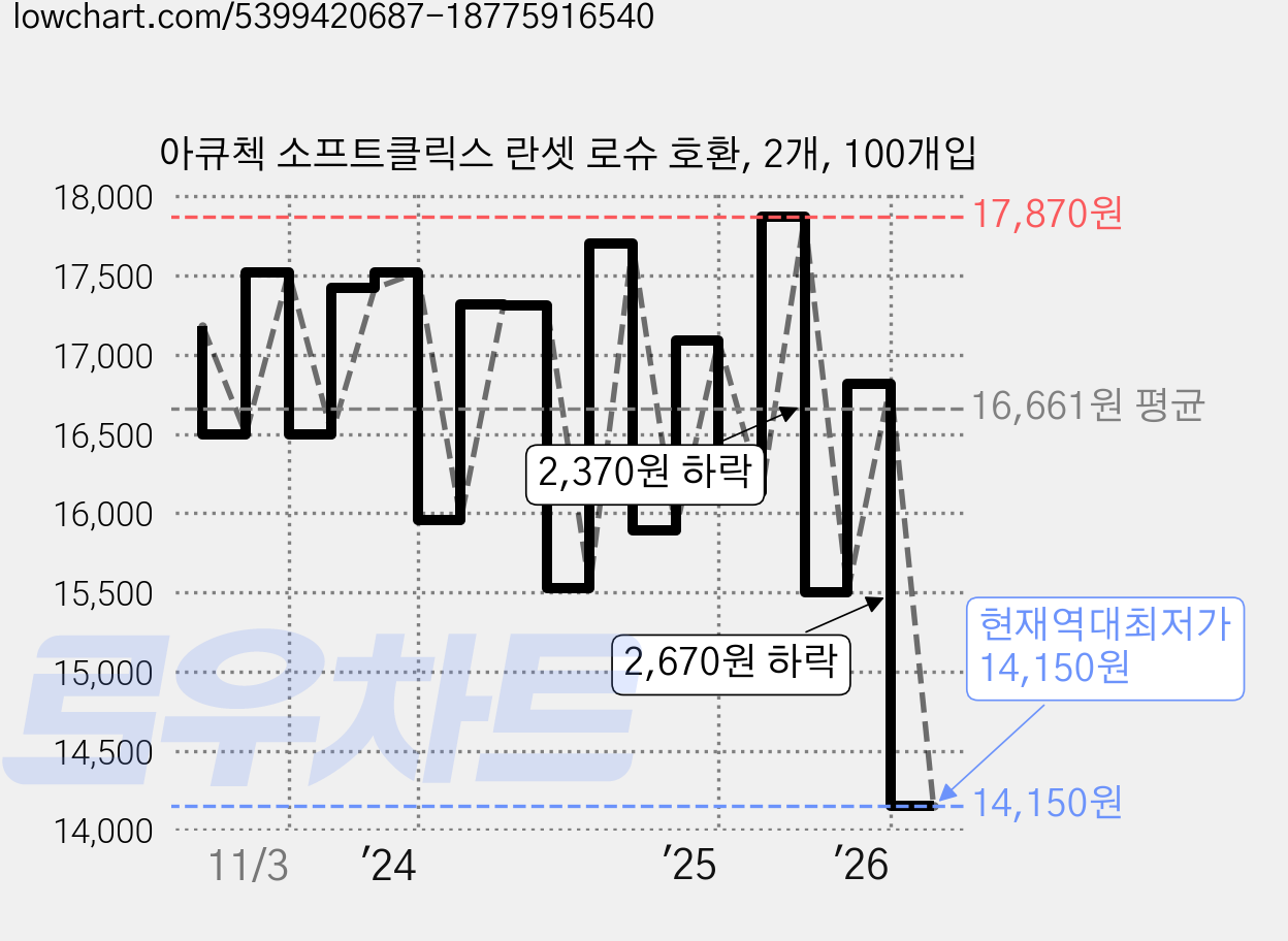 아큐첵 소프트클릭스 란셋 로슈 호환, 2개, 100개입 가격 변동 차트, 현재가 14,150원, 역대최저가