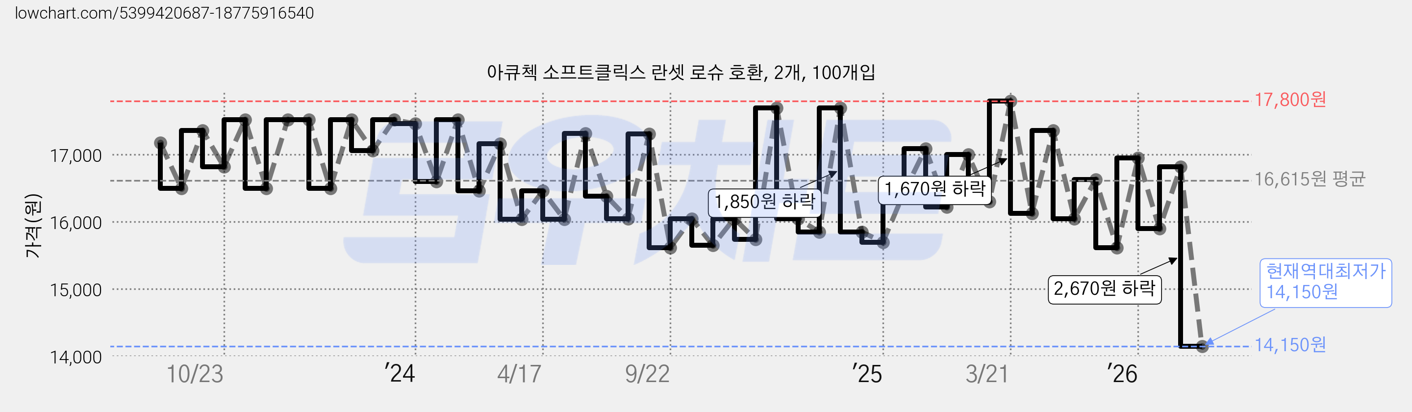 아큐첵 소프트클릭스 란셋 로슈 호환, 2개, 100개입 가격 변동 차트, 현재가 14,150원, 역대최저가