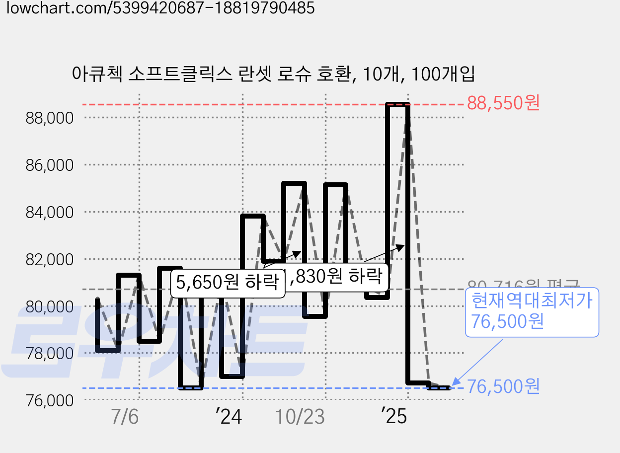 아큐첵 소프트클릭스 란셋 로슈 호환, 10개, 100개입 가격 변동 차트, 현재가 76,500원, 역대최저가
