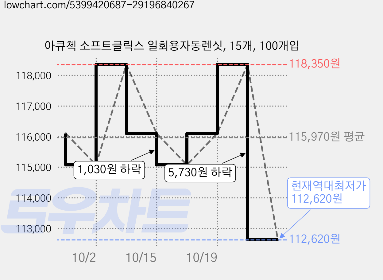 아큐첵 소프트클릭스 일회용자동렌싯, 15개, 100개입 가격 변동 차트, 현재가 112,620원, 역대최저가
