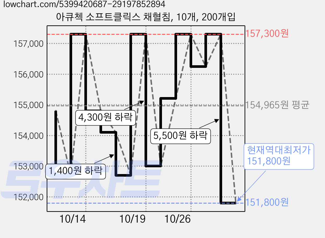아큐첵 소프트클릭스 채혈침, 10개, 200개입 가격 변동 차트, 현재가 151,800원, 역대최저가