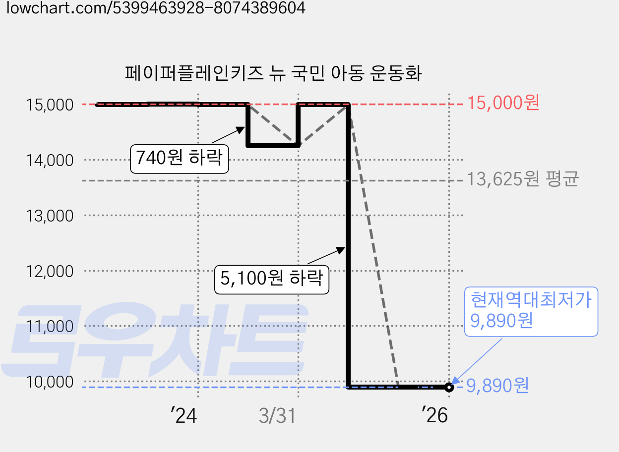 페이퍼플레인키즈 뉴 국민 아동 운동화 가격 변동 차트, 현재가 9,890원, 역대최저가