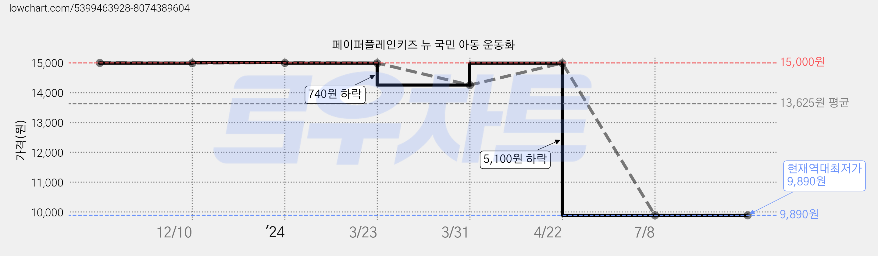 페이퍼플레인키즈 뉴 국민 아동 운동화 가격 변동 차트, 현재가 9,890원, 역대최저가