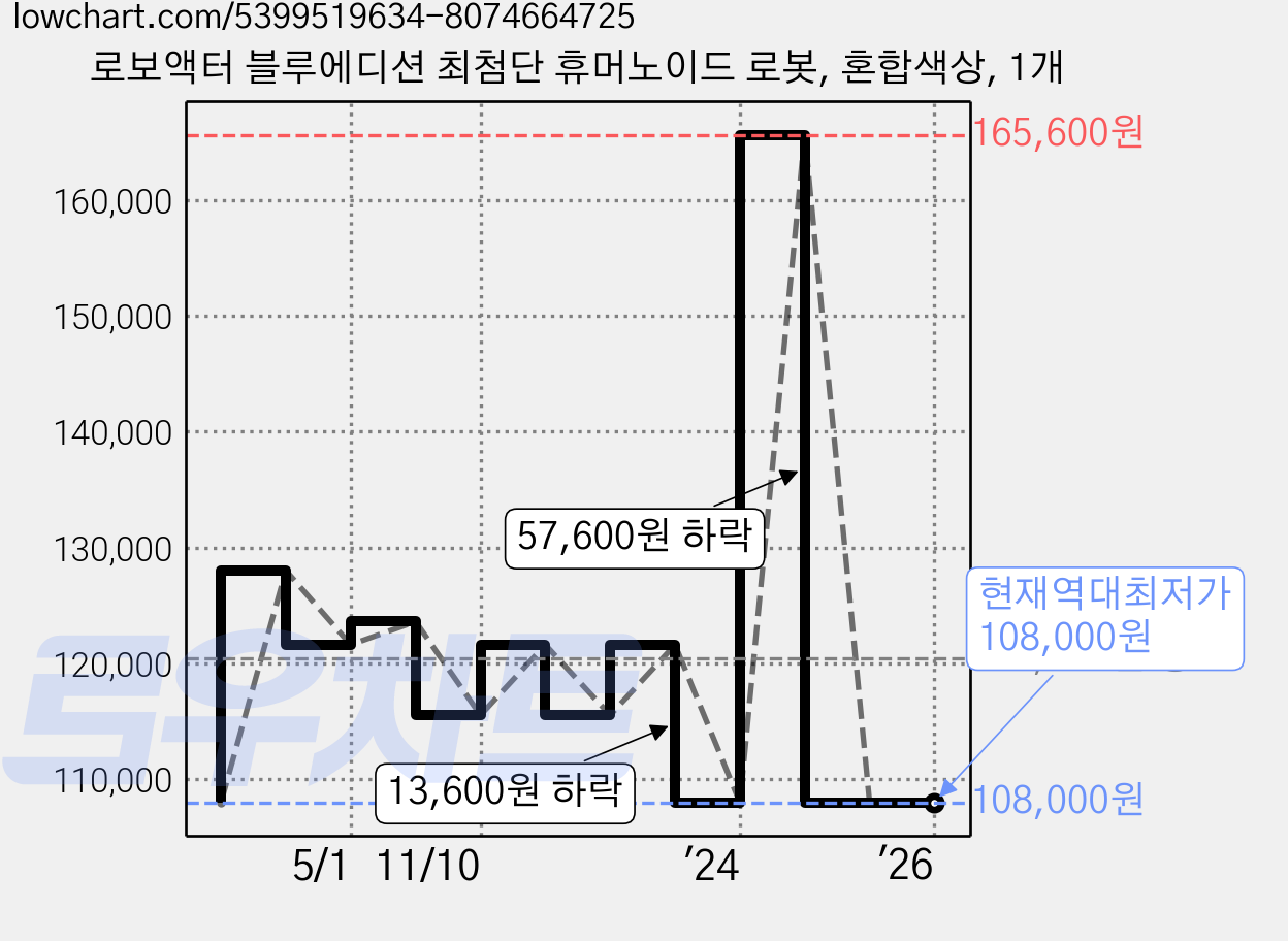 로보액터 블루에디션 최첨단 휴머노이드 로봇, 혼합색상, 1개 가격 변동 차트, 현재가 108,000원, 역대최저가