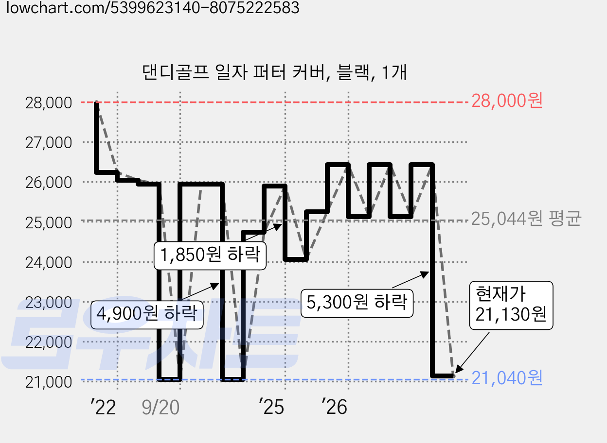 댄디골프 일자 퍼터 커버, 블랙, 1개 가격 변동 차트, 현재가 21,130원, 관측 최저가 21,040원