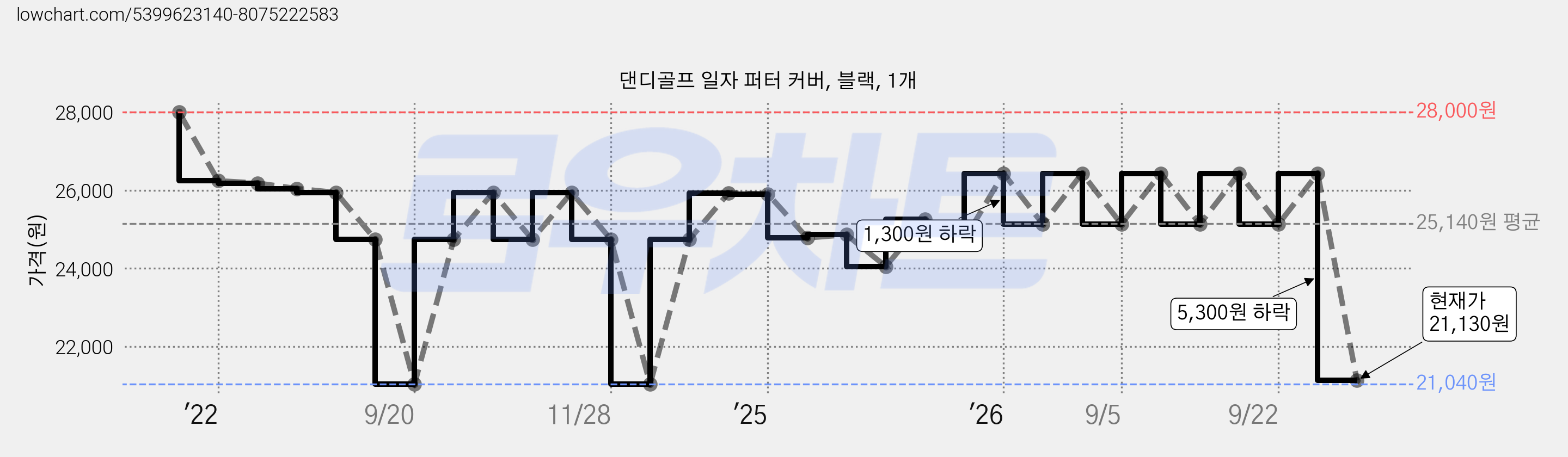 댄디골프 일자 퍼터 커버, 블랙, 1개 가격 변동 차트, 현재가 21,130원, 관측 최저가 21,040원