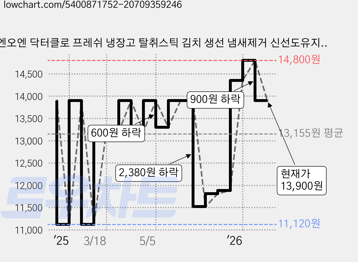 엔오엔 닥터클로 프레쉬 냉장고 탈취스틱 김치 생선 냄새제거 신선도유지, 4ml, 2개 가격 변동 차트, 현재가 13,900원, 관측 최저가 11,120원