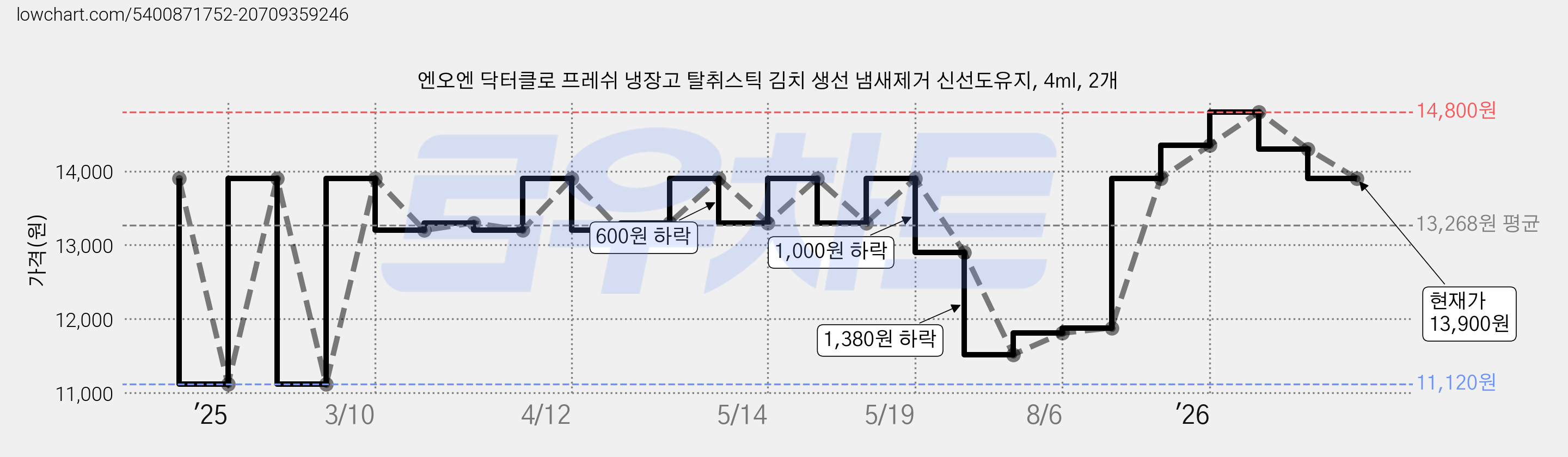 엔오엔 닥터클로 프레쉬 냉장고 탈취스틱 김치 생선 냄새제거 신선도유지, 4ml, 2개 가격 변동 차트, 현재가 13,900원, 관측 최저가 11,120원