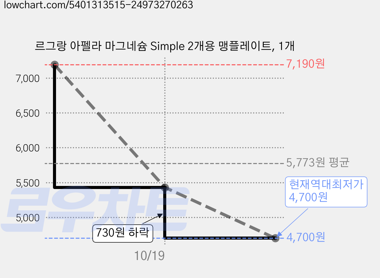 르그랑 아펠라 마그네슘 Simple 2개용 맹플레이트, 1개 가격 변동 차트, 현재가 4,700원, 역대최저가