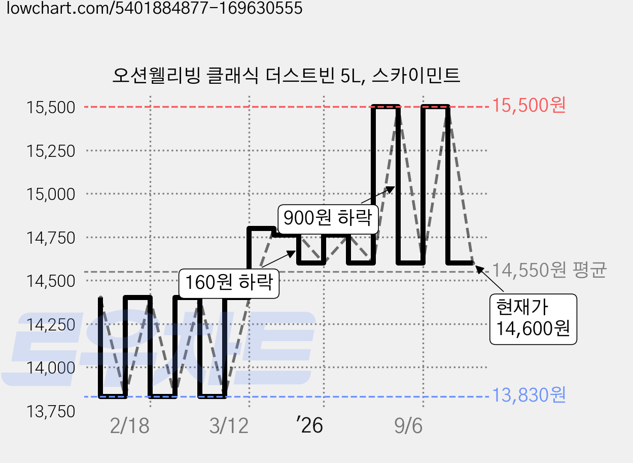 오션웰리빙 클래식 더스트빈 5L, 스카이민트 가격 변동 차트, 현재가 14,600원, 관측 최저가 13,830원