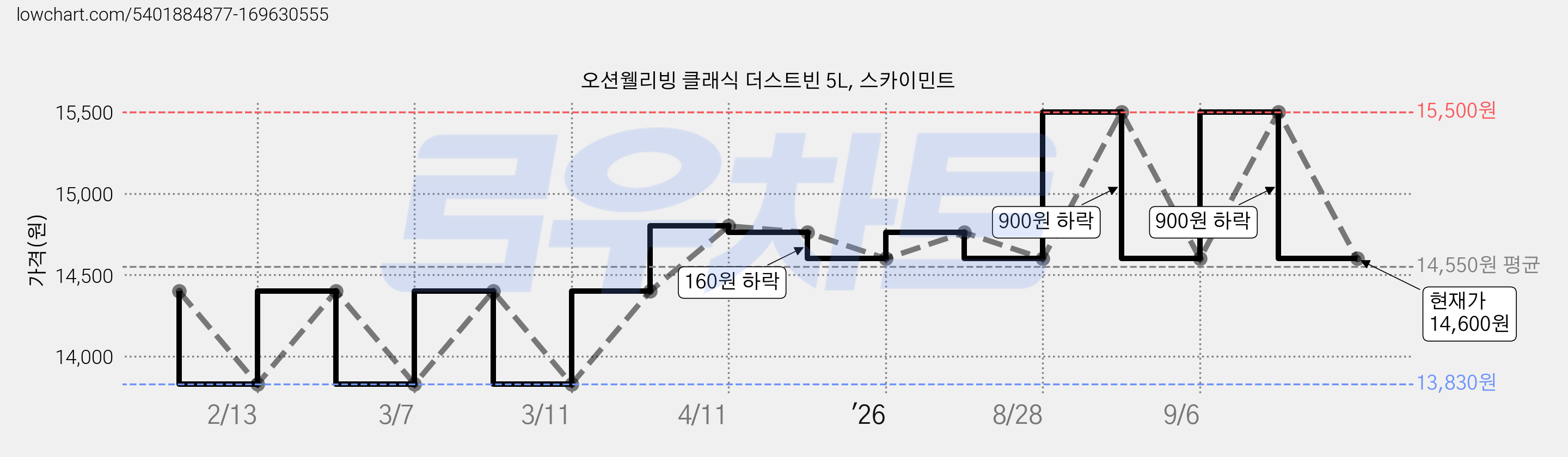 오션웰리빙 클래식 더스트빈 5L, 스카이민트 가격 변동 차트, 현재가 14,600원, 관측 최저가 13,830원
