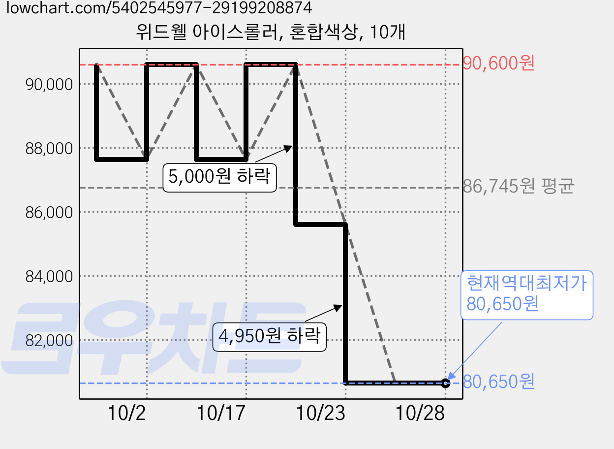 위드웰 아이스롤러, 혼합색상, 10개 가격 변동 차트, 현재가 80,650원, 역대최저가