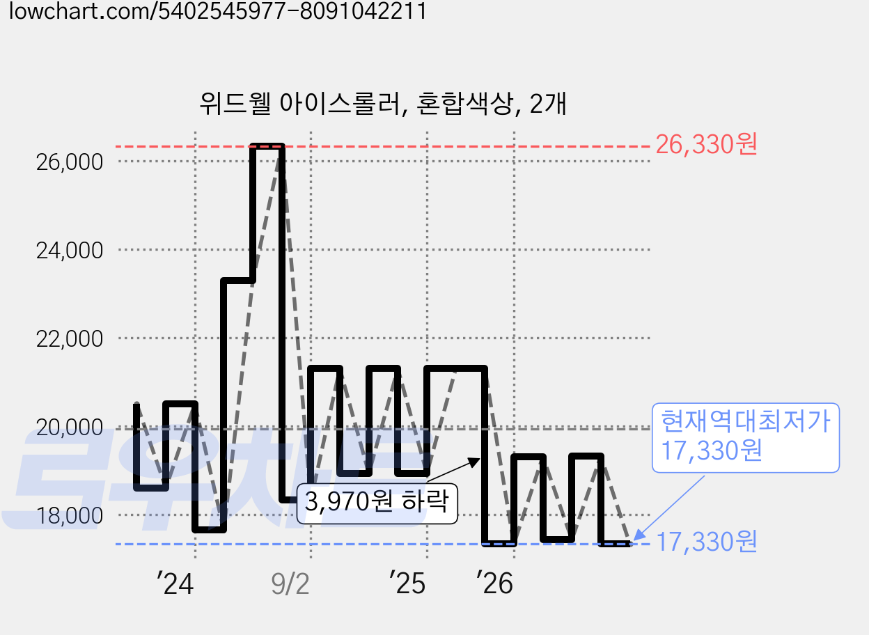 위드웰 아이스롤러, 혼합색상, 2개 가격 변동 차트, 현재가 17,330원, 역대최저가