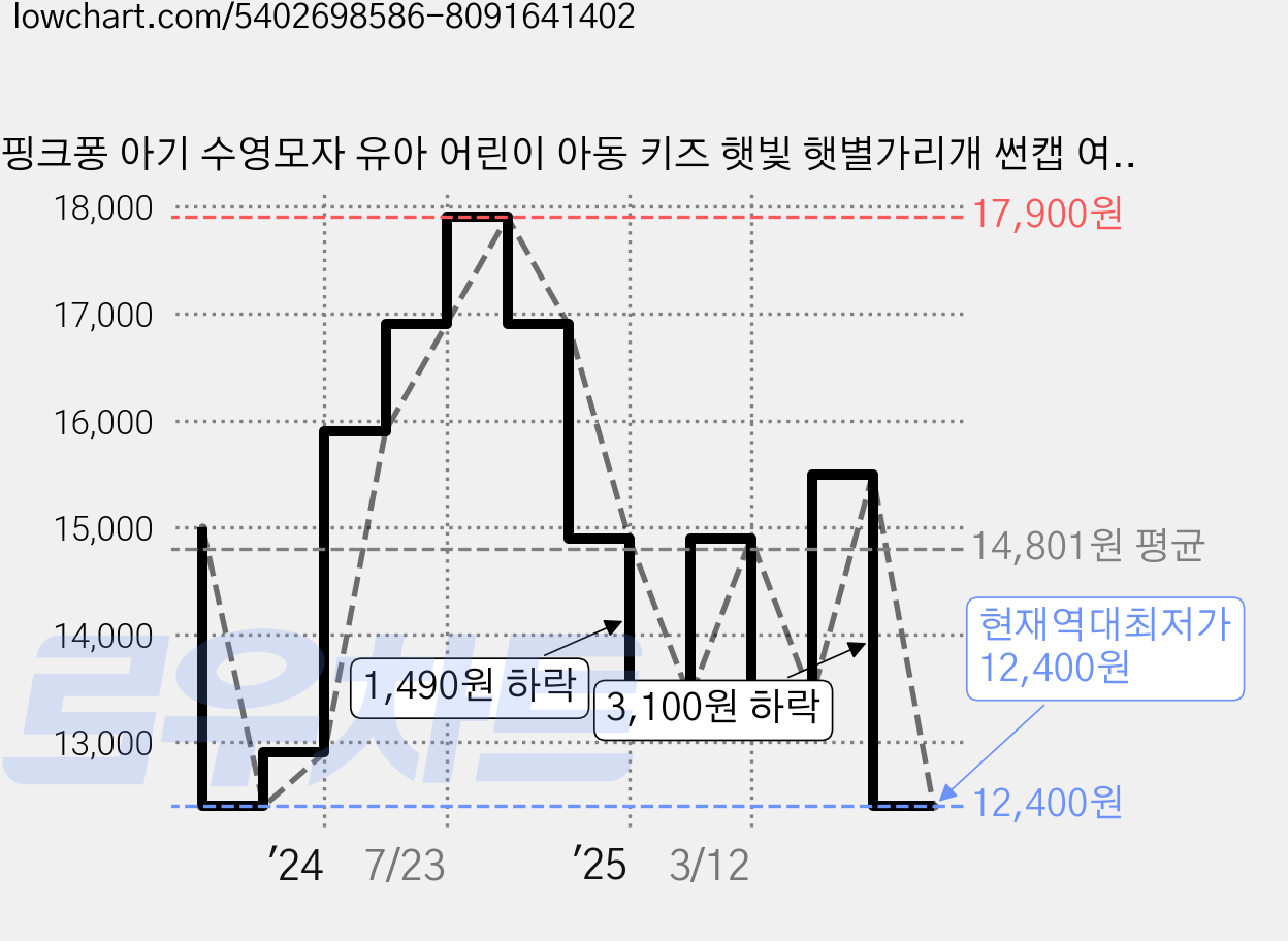 핑크퐁 아기 수영모자 유아 어린이 아동 키즈 햇빛 햇별가리개 썬캡 여름 워터파크 물놀이 챙 수영모 아빠상어 가격 변동 차트, 현재가 12,400원, 역대최저가
