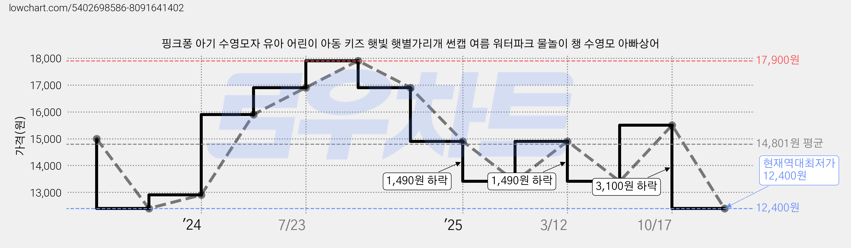 핑크퐁 아기 수영모자 유아 어린이 아동 키즈 햇빛 햇별가리개 썬캡 여름 워터파크 물놀이 챙 수영모 아빠상어 가격 변동 차트, 현재가 12,400원, 역대최저가