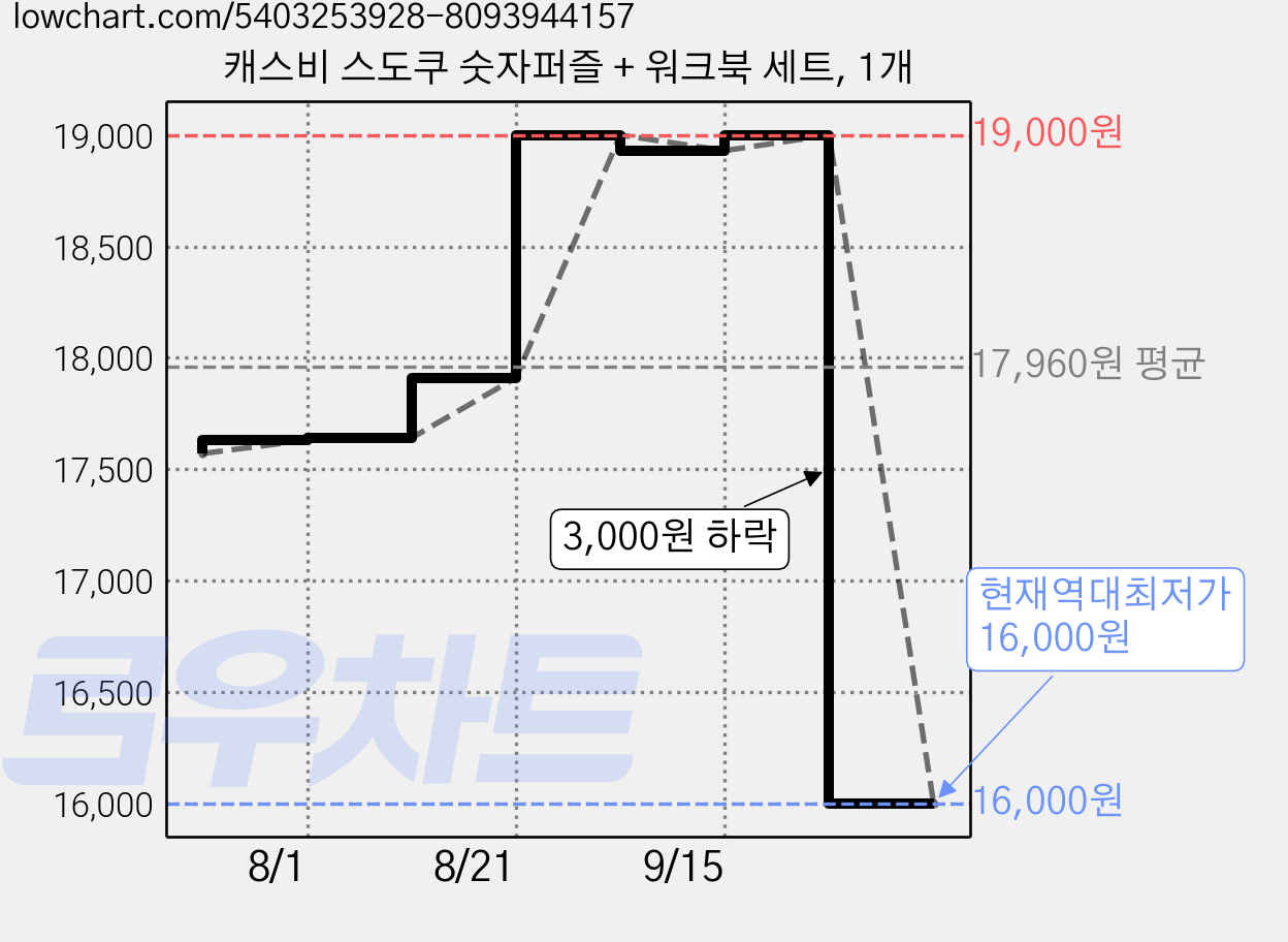 캐스비 스도쿠 숫자퍼즐 + 워크북 세트, 1개 가격 변동 차트, 현재가 16,000원, 역대최저가