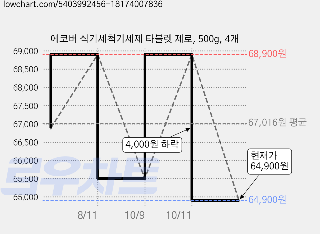 에코버 식기세척기세제 타블렛 제로, 500g, 4개 가격 변동 차트, 현재가 64,900원, 관측 최저가 61,500원