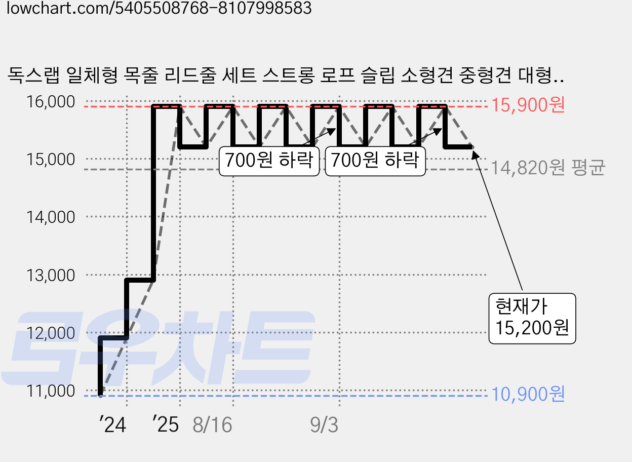 독스랩 일체형 목줄 리드줄 세트 스트롱 로프 슬립 소형견 중형견 대형견 2M 3M 5M, 일체형 / 레드, 1개 가격 변동 차트, 현재가 15,200원, 관측 최저가 10,900원