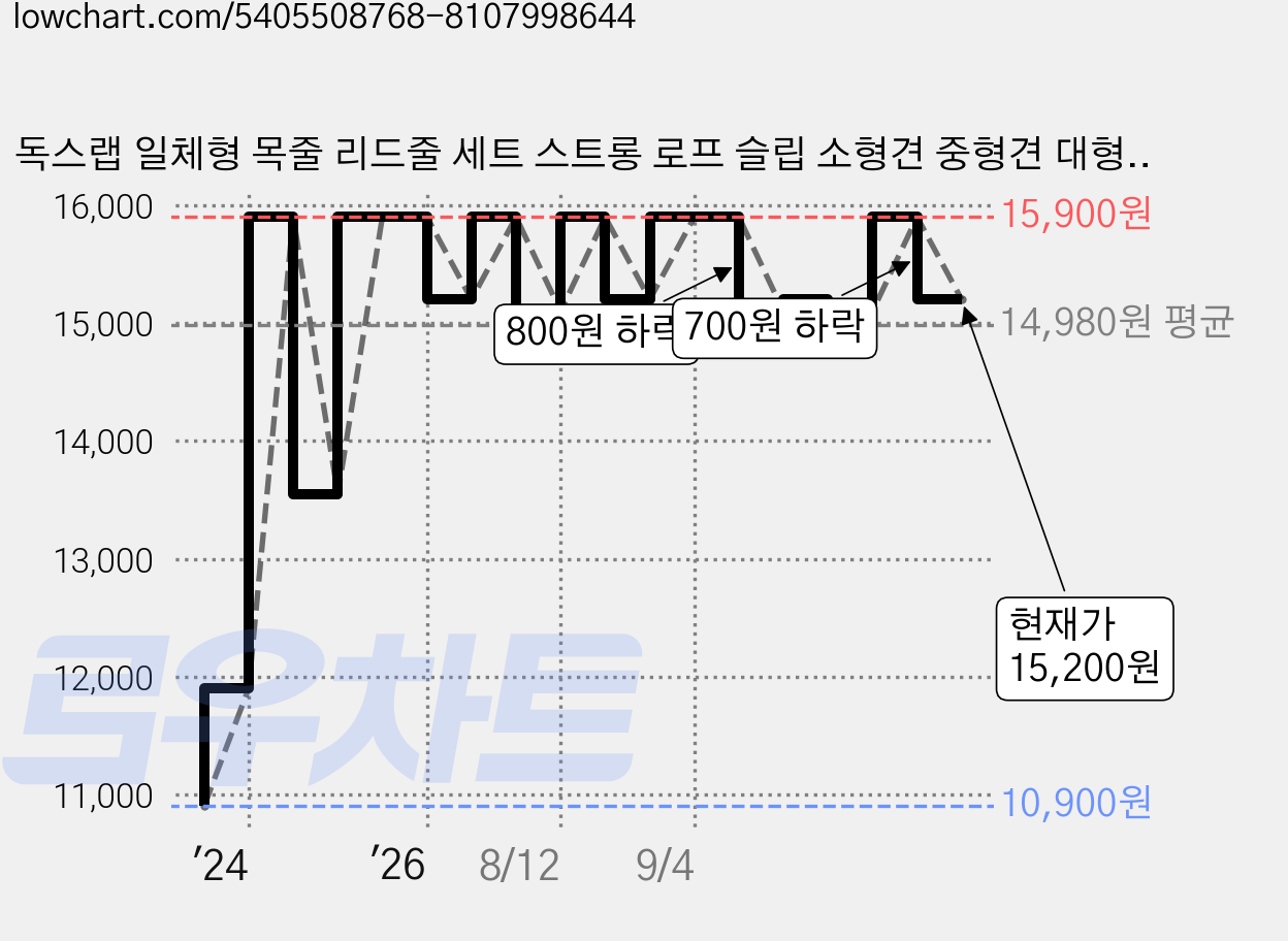 독스랩 일체형 목줄 리드줄 세트 스트롱 로프 슬립 소형견 중형견 대형견 2M 3M 5M, 일체형 / 블랙, 1개 가격 변동 차트, 현재가 15,200원, 관측 최저가 10,900원