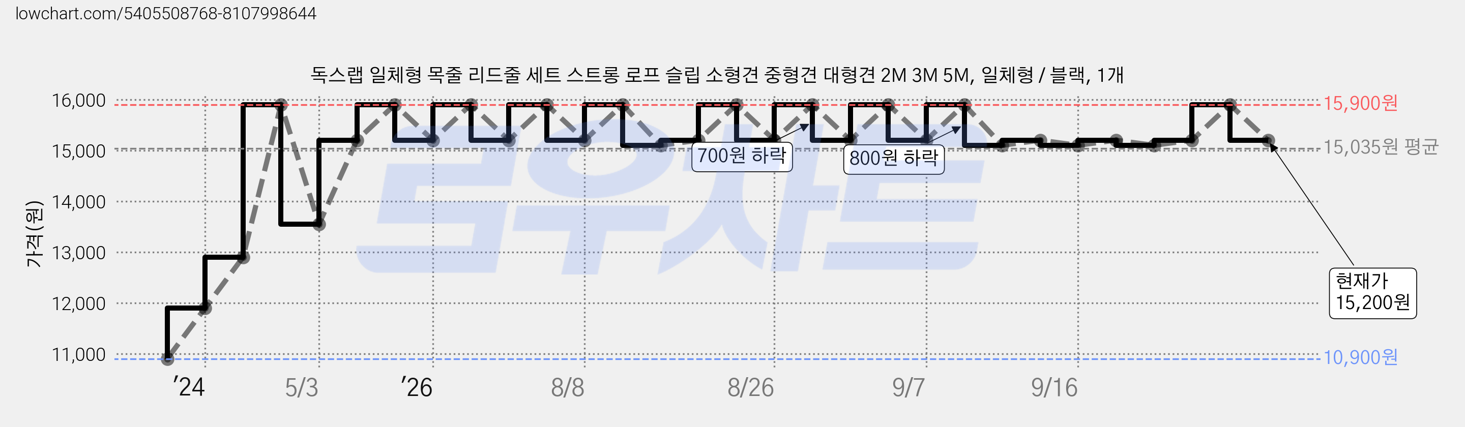 독스랩 일체형 목줄 리드줄 세트 스트롱 로프 슬립 소형견 중형견 대형견 2M 3M 5M, 일체형 / 블랙, 1개 가격 변동 차트, 현재가 15,200원, 관측 최저가 10,900원