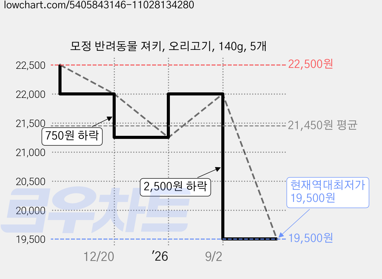 모정 반려동물 져키, 오리고기, 140g, 5개 가격 변동 차트, 현재가 19,500원, 역대최저가