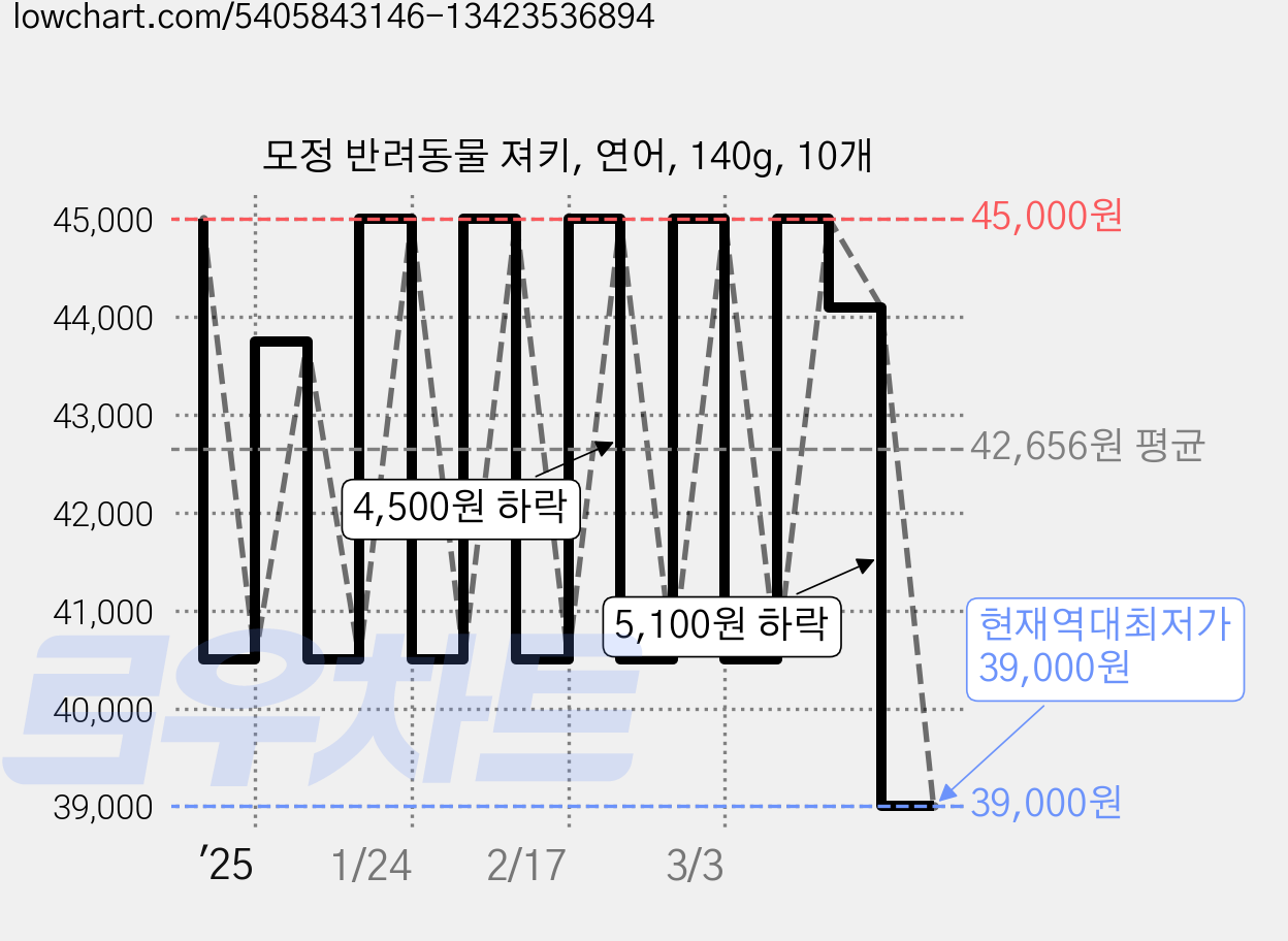 모정 반려동물 져키, 연어, 140g, 10개 가격 변동 차트, 현재가 39,000원, 역대최저가