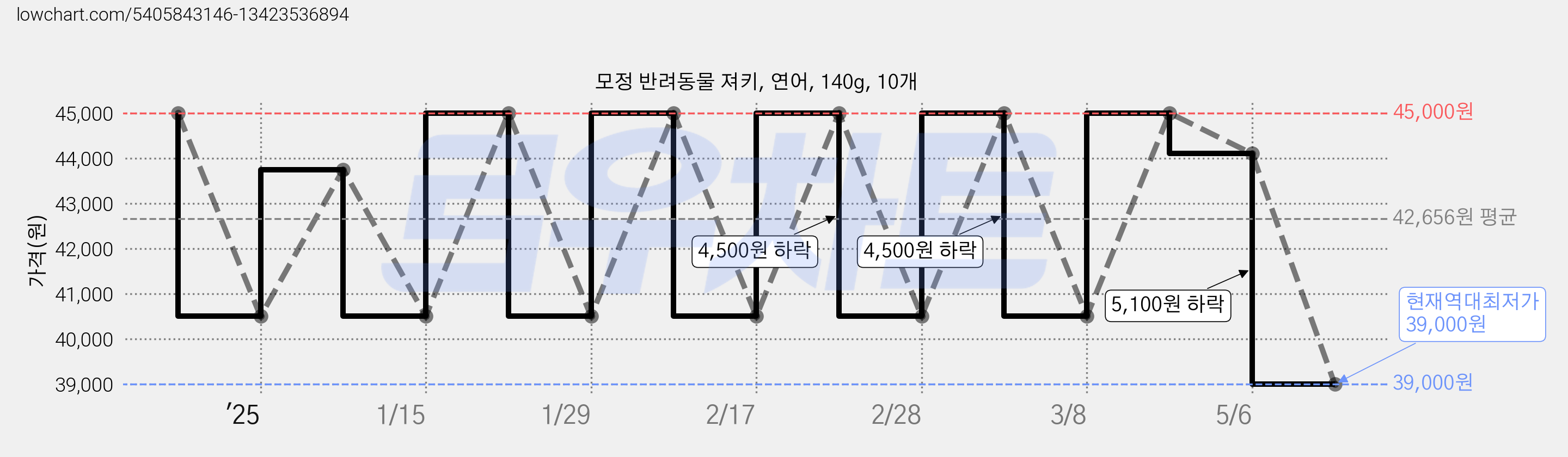 모정 반려동물 져키, 연어, 140g, 10개 가격 변동 차트, 현재가 39,000원, 역대최저가