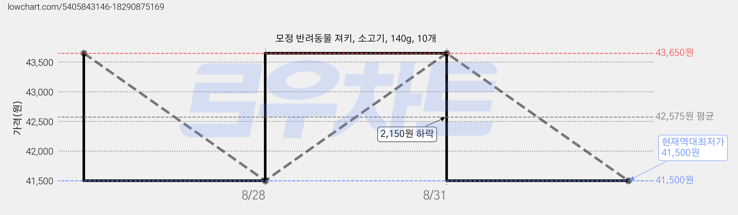 모정 반려동물 져키, 소고기, 140g, 10개 가격 변동 차트, 현재가 41,500원, 역대최저가
