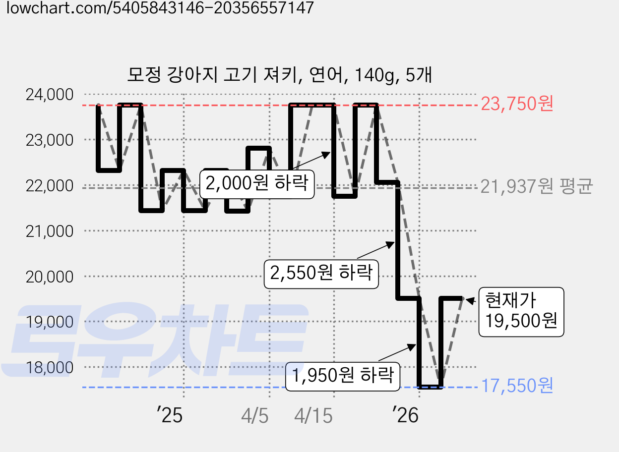모정 강아지 고기 져키, 연어, 140g, 5개 가격 변동 차트, 현재가 17,550원, 역대최저가