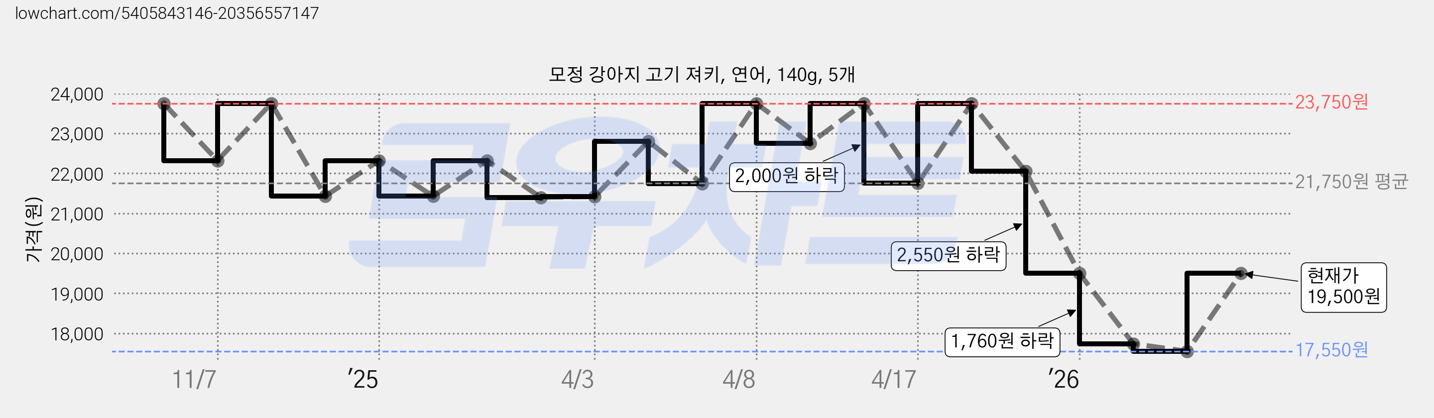 모정 강아지 고기 져키, 연어, 140g, 5개 가격 변동 차트, 현재가 17,550원, 역대최저가