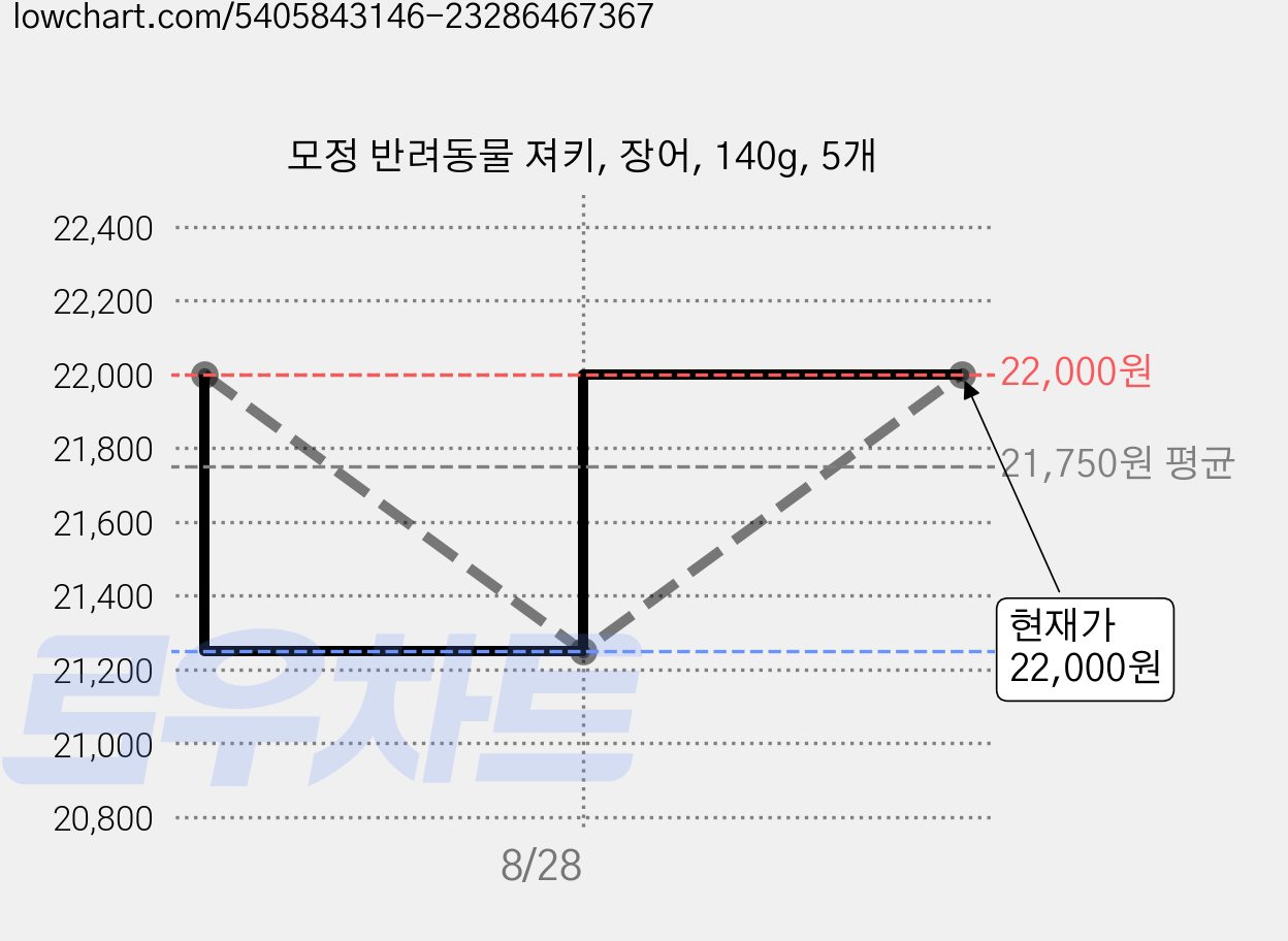 모정 반려동물 져키, 장어, 140g, 5개 가격 변동 차트, 현재가 22,000원, 관측 최저가 19,500원