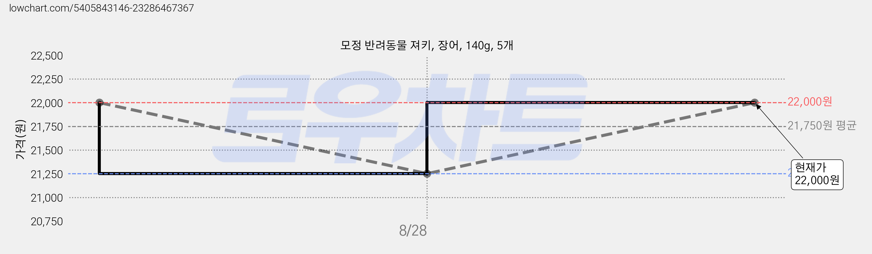 모정 반려동물 져키, 장어, 140g, 5개 가격 변동 차트, 현재가 22,000원, 관측 최저가 19,500원