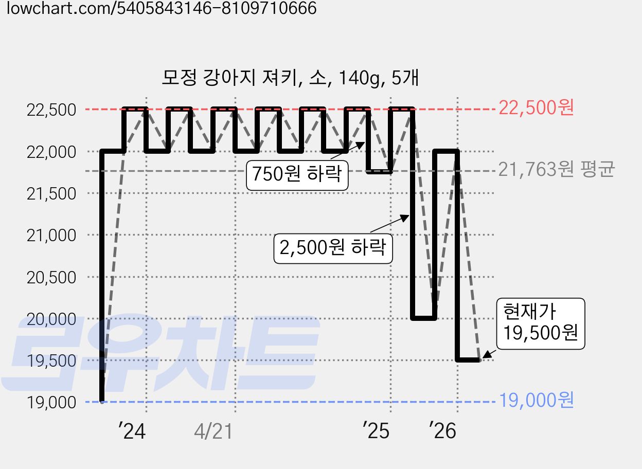 모정 강아지 져키, 소, 140g, 5개 가격 변동 차트, 현재가 19,500원, 관측 최저가 19,000원