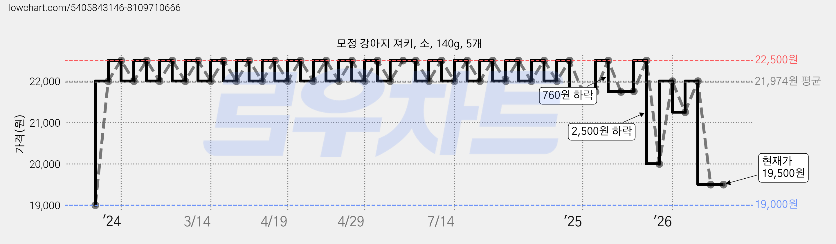 모정 강아지 져키, 소, 140g, 5개 가격 변동 차트, 현재가 19,500원, 관측 최저가 19,000원