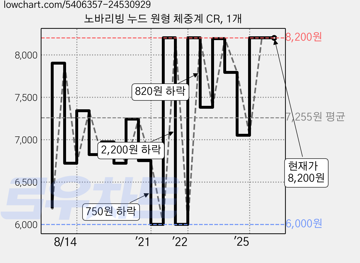 노바리빙 누드 원형 체중계 CR, 1개 가격 변동 차트, 현재가 8,200원, 관측 최저가 6,000원