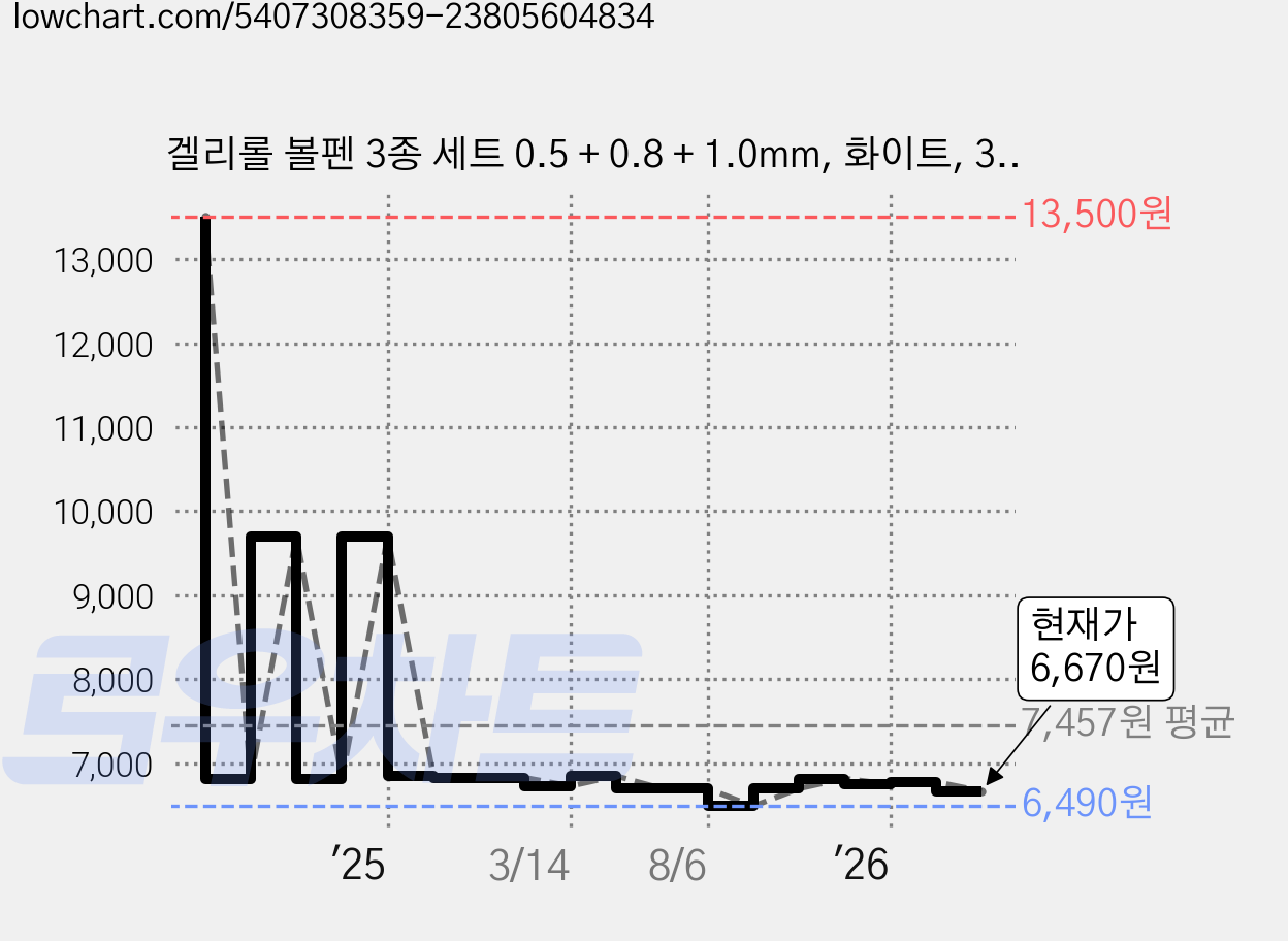 겔리롤 볼펜 3종 세트 0.5 + 0.8 + 1.0mm, 화이트, 3세트 가격 변동 차트, 현재가 6,670원, 관측 최저가 6,490원