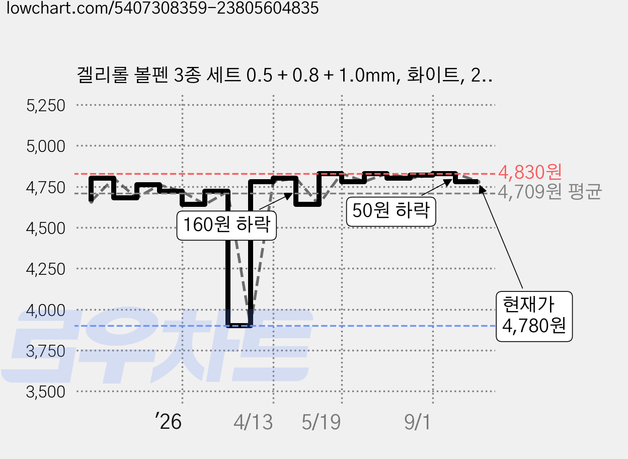 겔리롤 볼펜 3종 세트 0.5 + 0.8 + 1.0mm, 화이트, 2세트 가격 변동 차트, 현재가 4,780원, 관측 최저가 3,600원