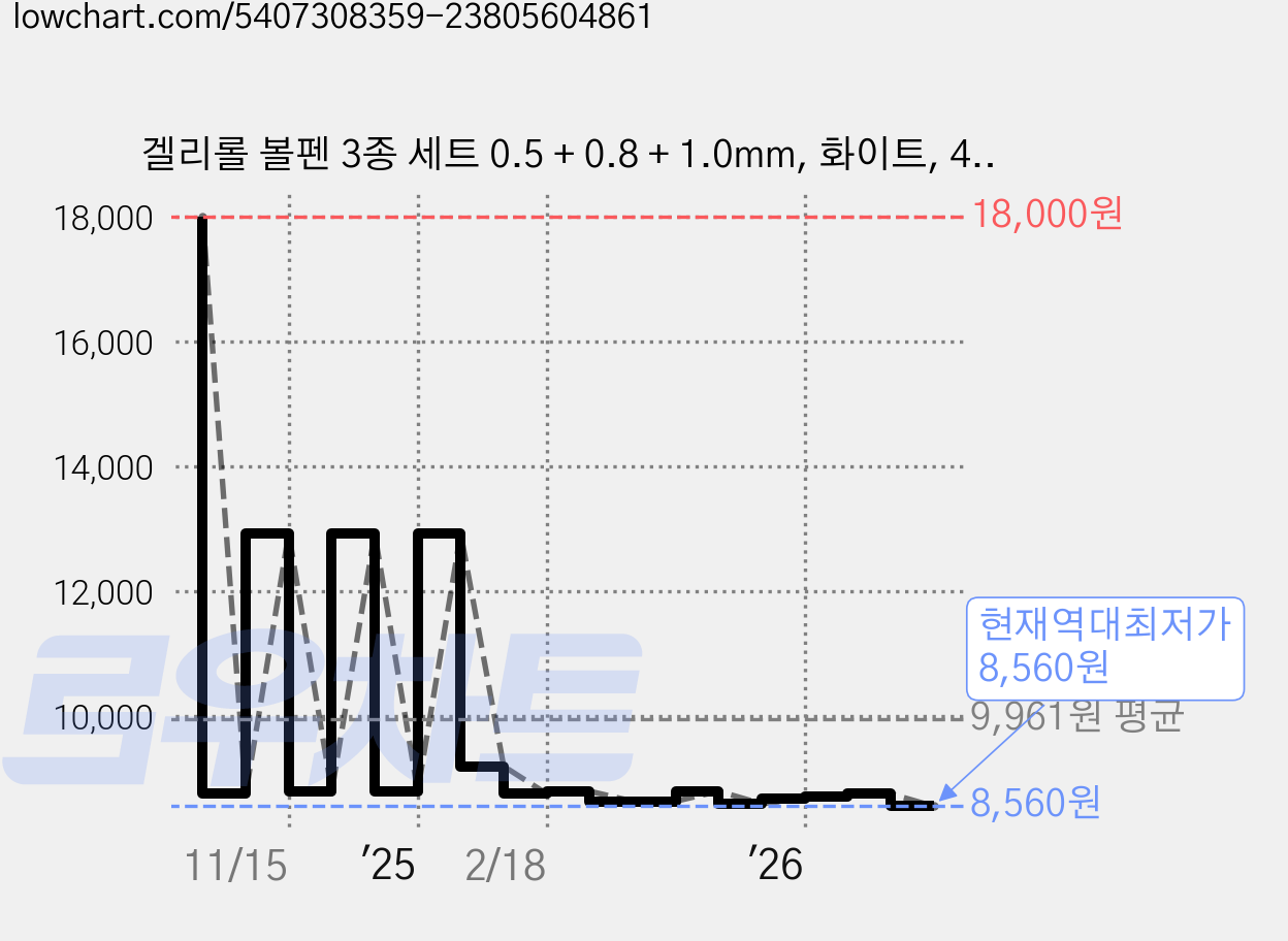 겔리롤 볼펜 3종 세트 0.5 + 0.8 + 1.0mm, 화이트, 4세트 가격 변동 차트, 현재가 8,560원, 역대최저가