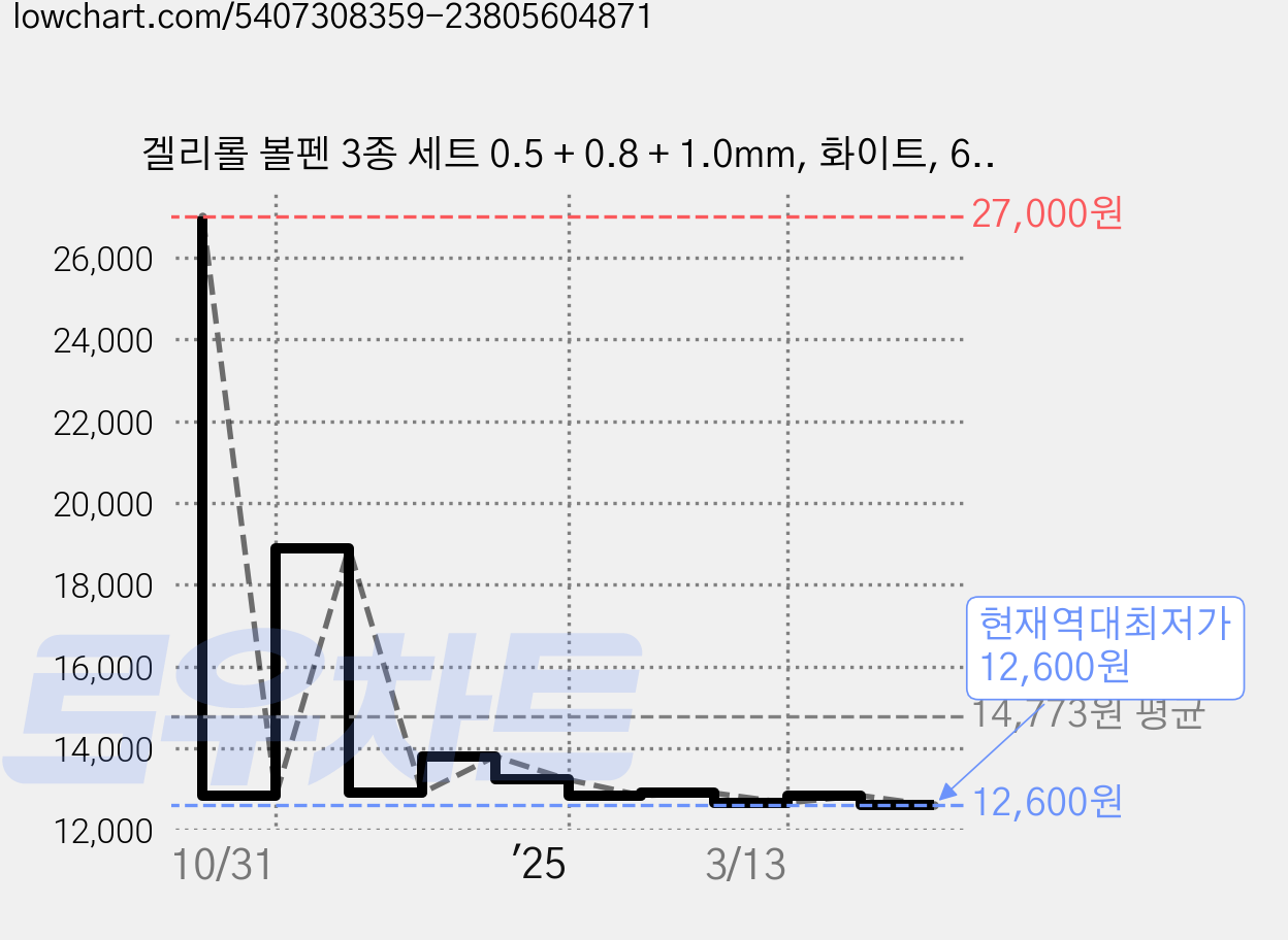 겔리롤 볼펜 3종 세트 0.5 + 0.8 + 1.0mm, 화이트, 6세트 가격 변동 차트, 현재가 12,600원, 역대최저가